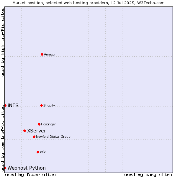 Market position of XServer vs. iNES vs. Webhost Python