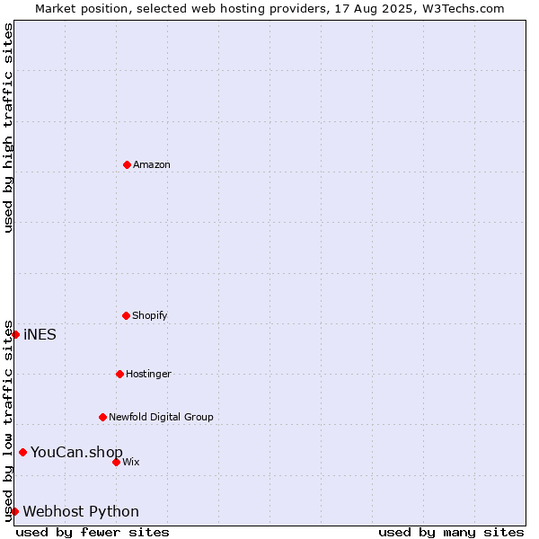 Market position of YouCan.shop vs. iNES vs. Webhost Python