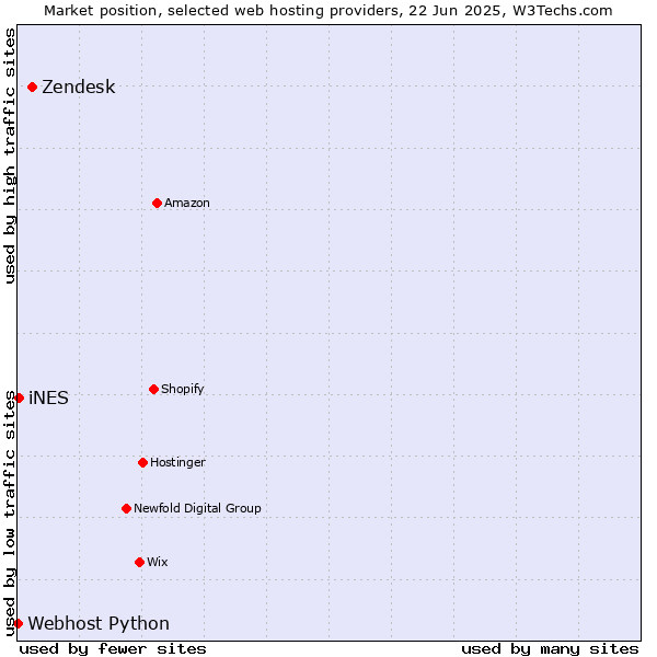 Market position of Zendesk vs. iNES vs. Webhost Python