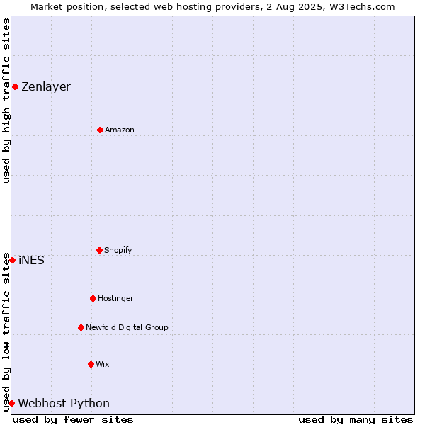 Market position of Zenlayer vs. iNES vs. Webhost Python