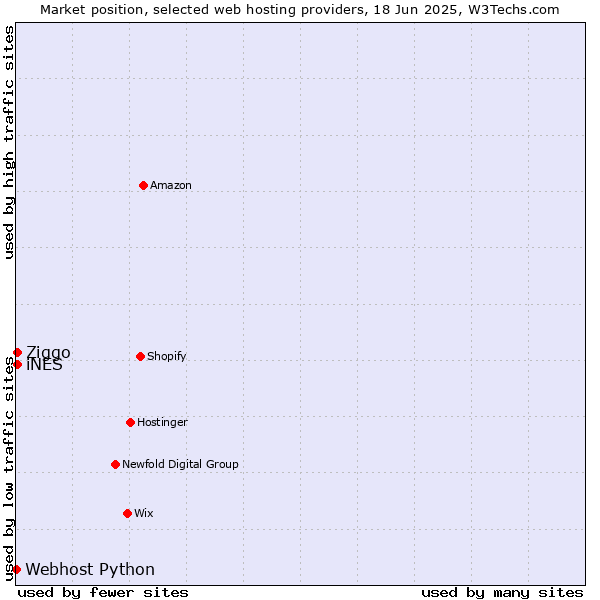 Market position of iNES vs. Ziggo vs. Webhost Python