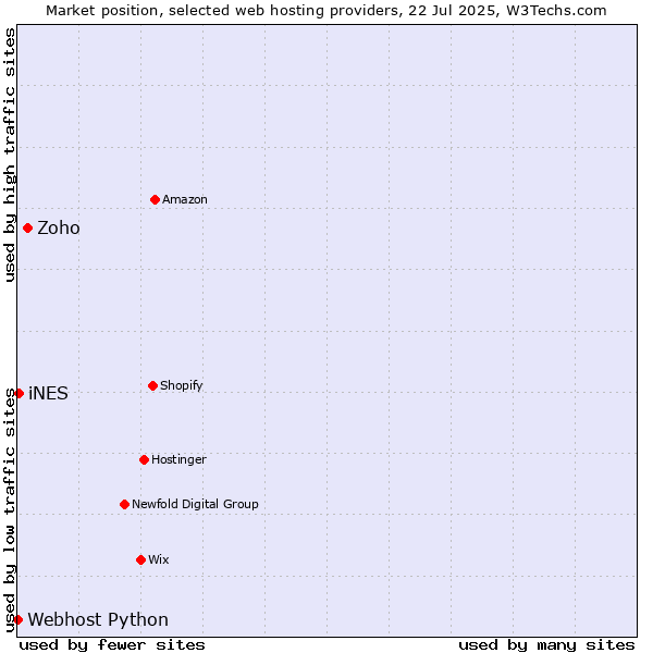 Market position of Zoho vs. iNES vs. Webhost Python