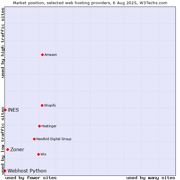 Market position of Zoner vs. iNES vs. Webhost Python