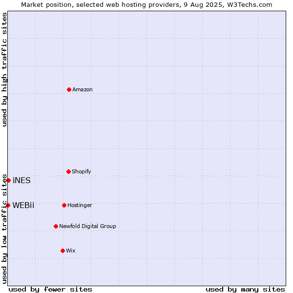 Market position of iNES vs. WEBii