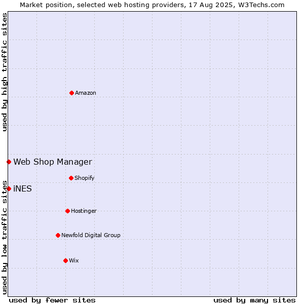 Market position of iNES vs. Web Shop Manager