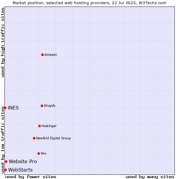 Market position of Website Pro vs. WebStarts vs. iNES