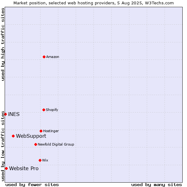 Market position of WebSupport vs. Website Pro vs. iNES