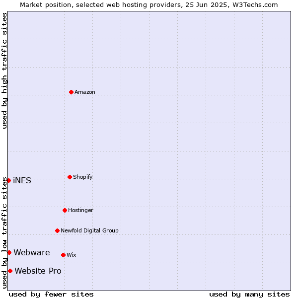 Market position of Website Pro vs. Webware vs. iNES