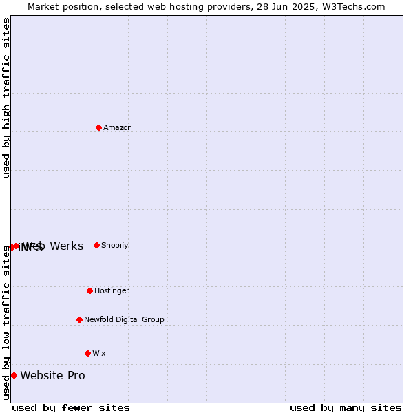 Market position of Web Werks vs. Website Pro vs. iNES