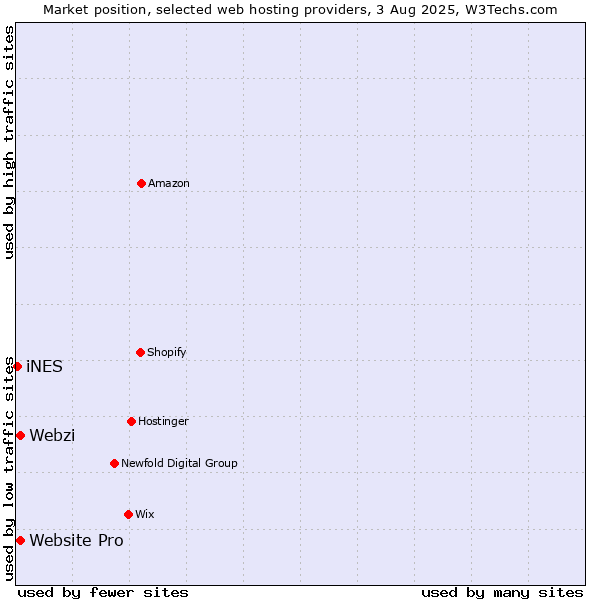 Market position of Webzi vs. Website Pro vs. iNES