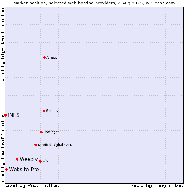 Market position of Weebly vs. Website Pro vs. iNES