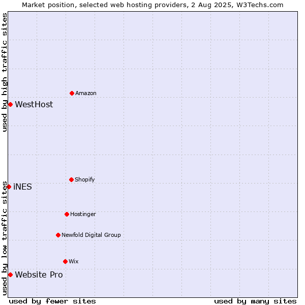 Market position of Website Pro vs. WestHost vs. iNES