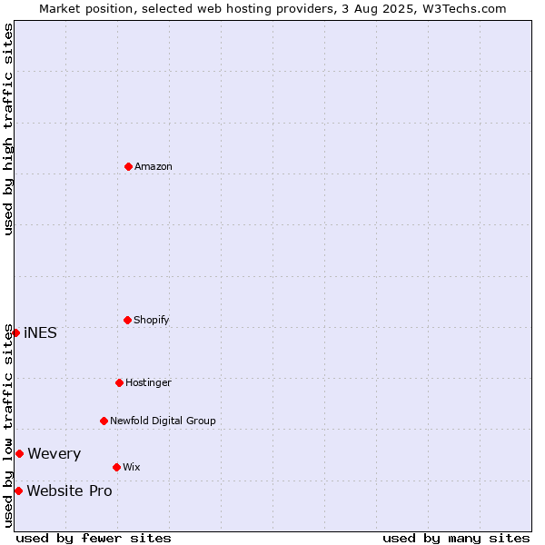 Market position of Wevery vs. Website Pro vs. iNES