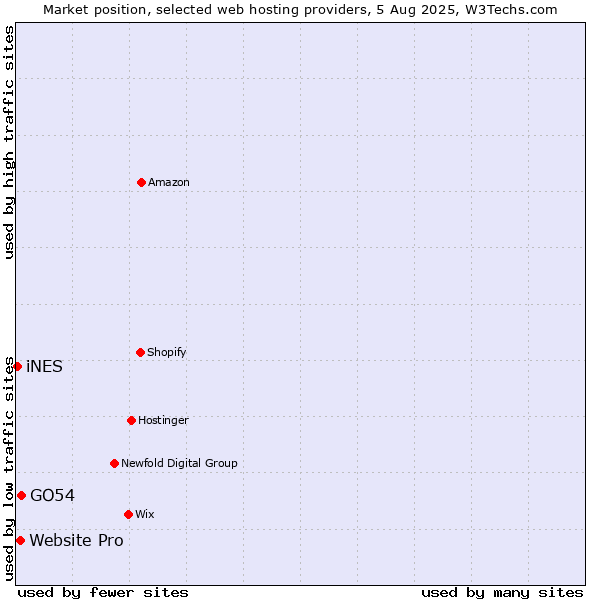 Market position of GO54 vs. Website Pro vs. iNES
