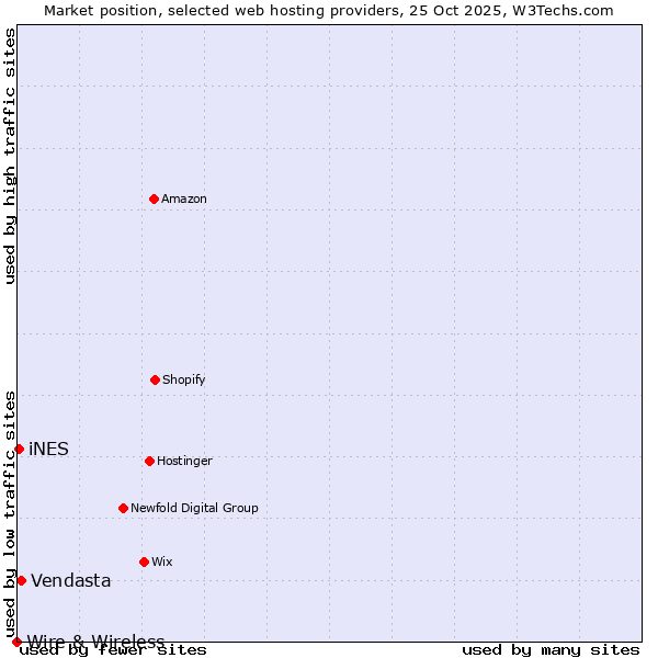 Market position of Vendasta vs. iNES vs. Wire & Wireless