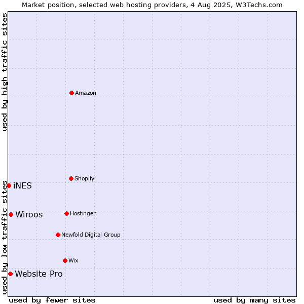 Market position of Wiroos vs. Website Pro vs. iNES