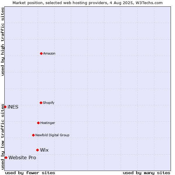 Market position of Wix vs. Website Pro vs. iNES