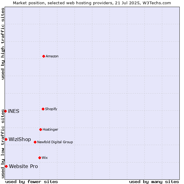 Market position of Website Pro vs. WiziShop vs. iNES