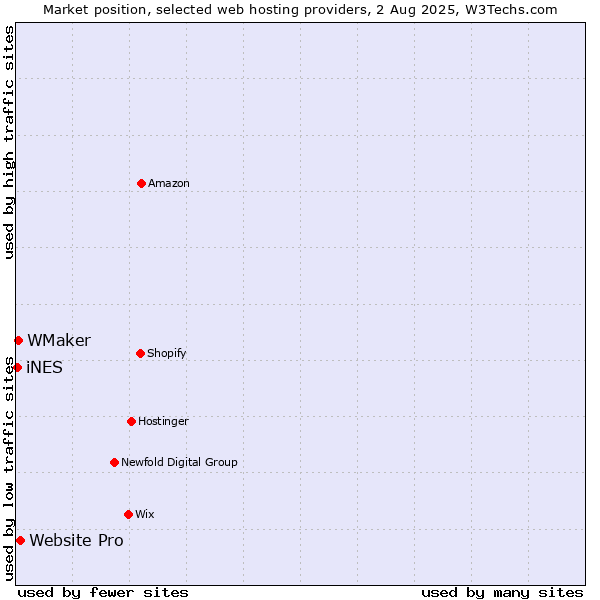 Market position of Website Pro vs. WMaker vs. iNES