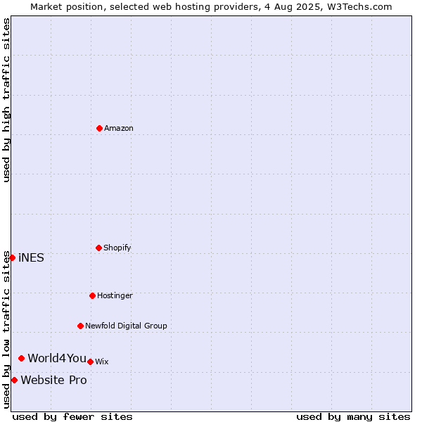 Market position of World4You vs. Website Pro vs. iNES