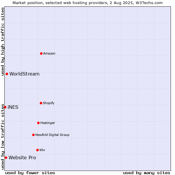 Market position of WorldStream vs. Website Pro vs. iNES