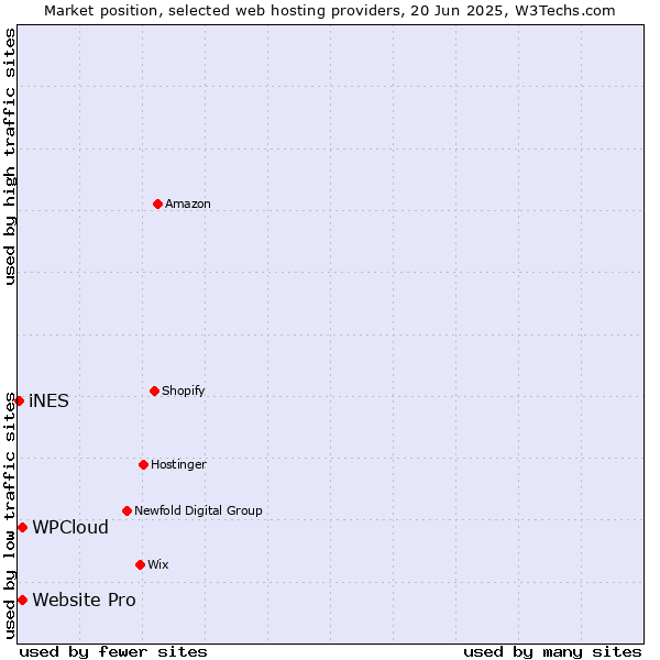 Market position of Website Pro vs. WPCloud vs. iNES