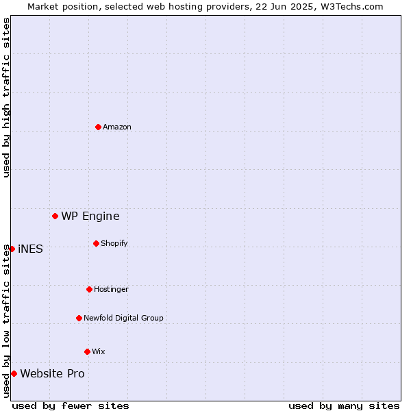 Market position of WP Engine vs. Website Pro vs. iNES
