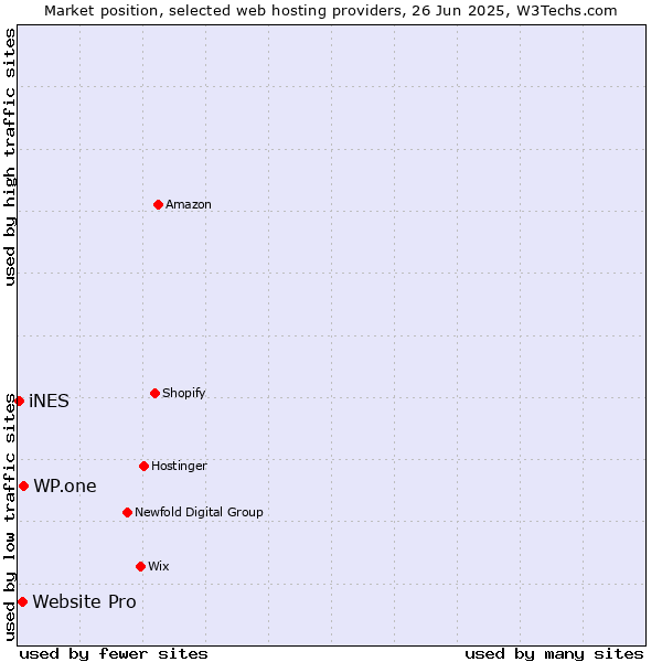 Market position of WP.one vs. Website Pro vs. iNES