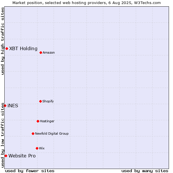 Market position of XBT Holding vs. Website Pro vs. iNES