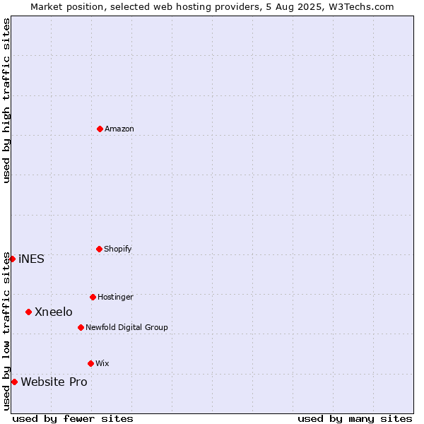 Market position of Xneelo vs. Website Pro vs. iNES