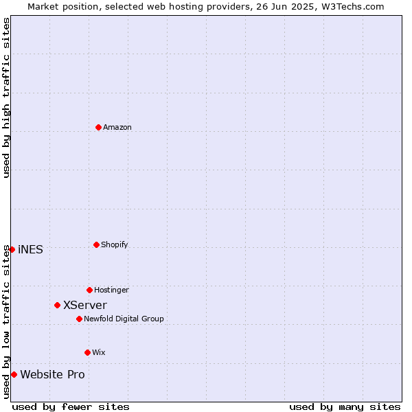 Market position of XServer vs. Website Pro vs. iNES