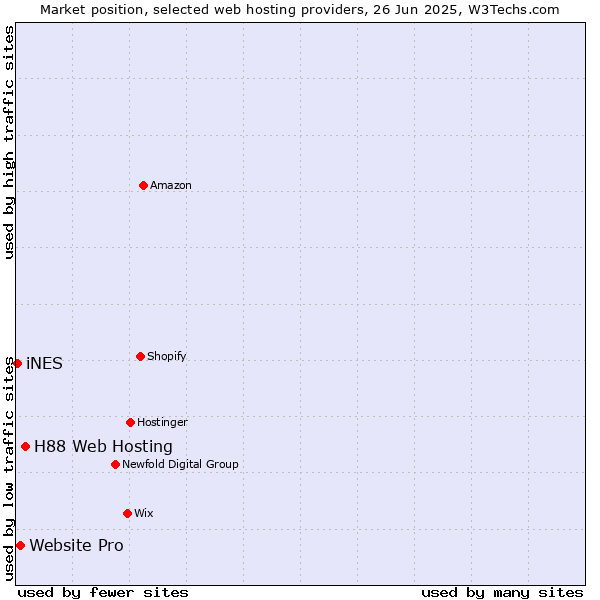 Market position of H88 Web Hosting vs. Website Pro vs. iNES
