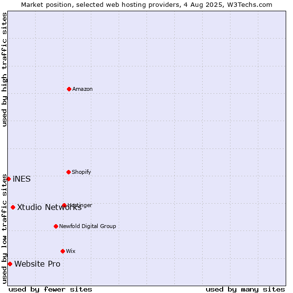Market position of Xtudio Networks vs. Website Pro vs. iNES