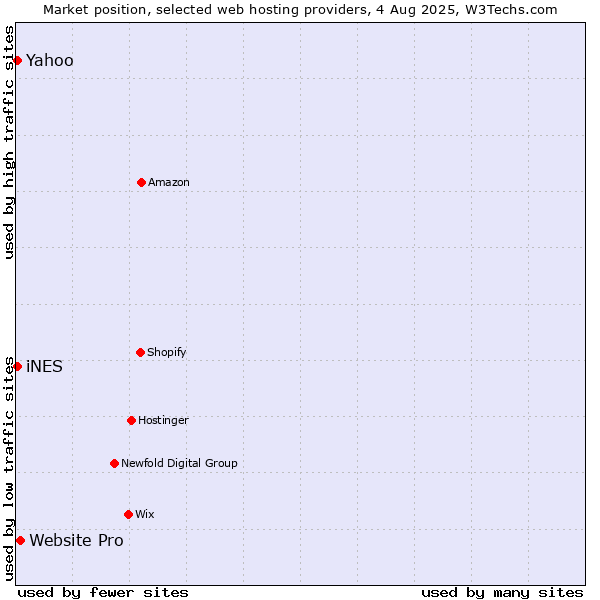 Market position of Website Pro vs. Yahoo vs. iNES