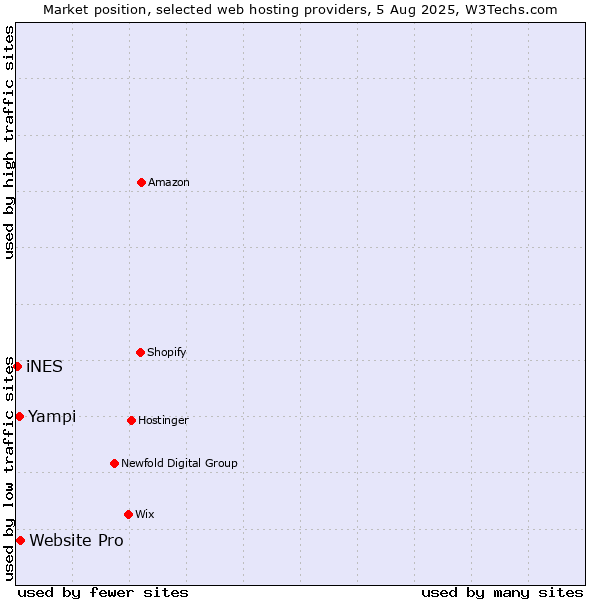 Market position of Website Pro vs. Yampi vs. iNES