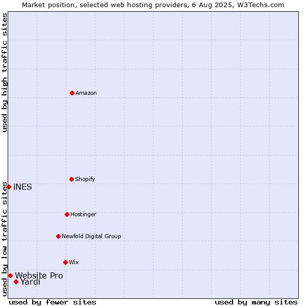 Market position of Yardi vs. Website Pro vs. iNES