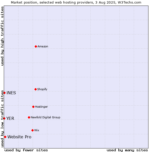 Market position of Website Pro vs. iNES vs. YER