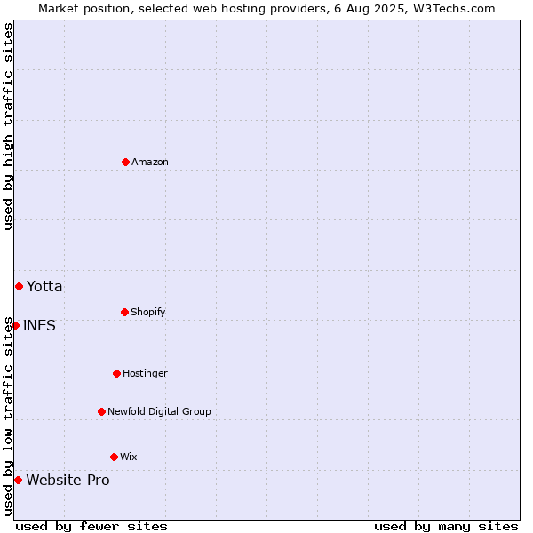 Market position of Yotta vs. Website Pro vs. iNES