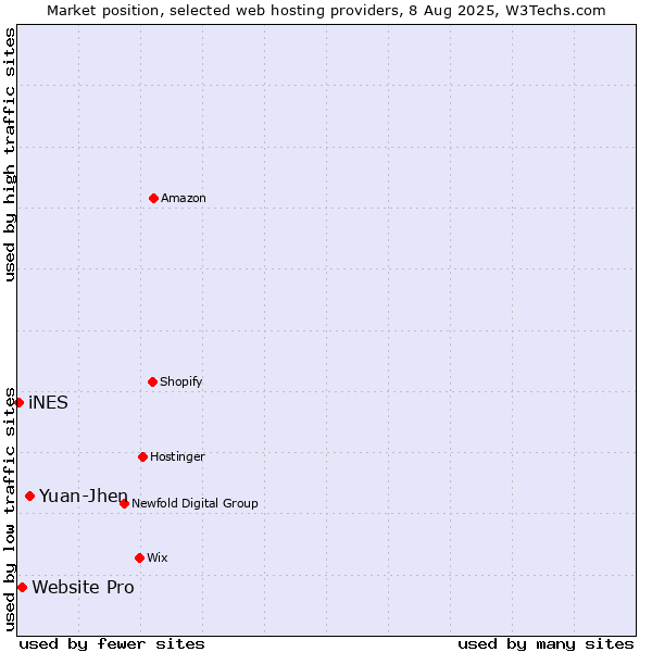Market position of Yuan-Jhen vs. Website Pro vs. iNES