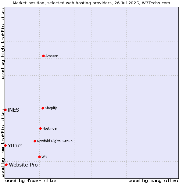 Market position of Website Pro vs. iNES vs. YUnet