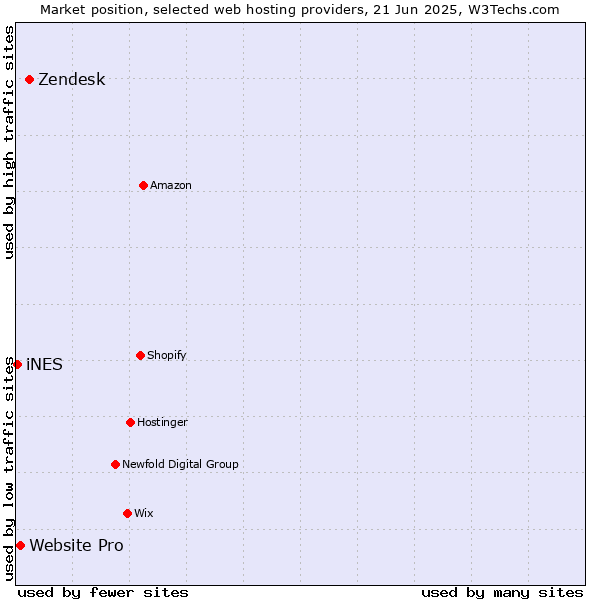 Market position of Zendesk vs. Website Pro vs. iNES