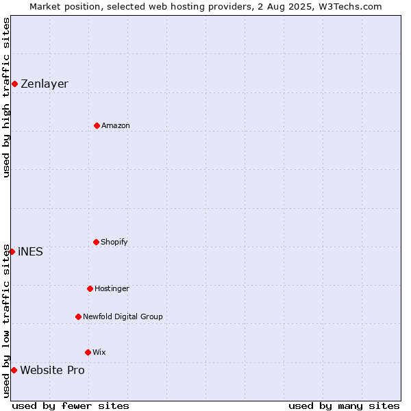 Market position of Zenlayer vs. Website Pro vs. iNES