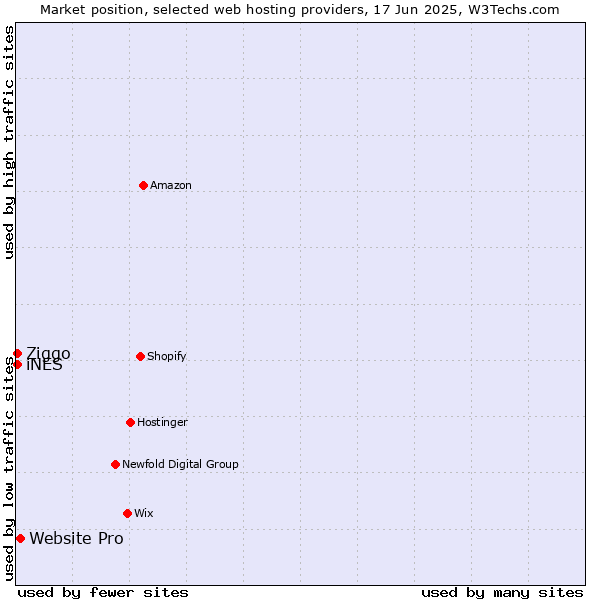 Market position of Website Pro vs. iNES vs. Ziggo