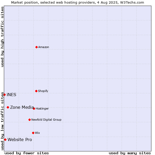 Market position of Zone Media vs. Website Pro vs. iNES