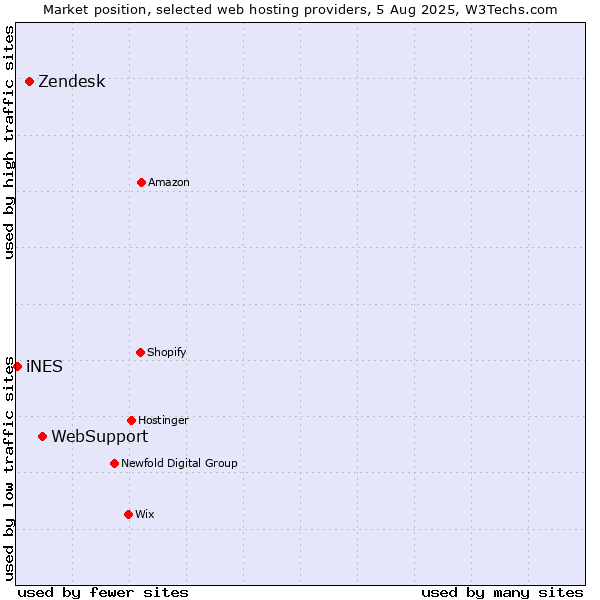 Market position of WebSupport vs. Zendesk vs. iNES