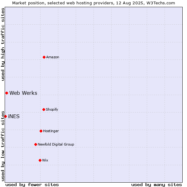 Market position of Web Werks vs. iNES