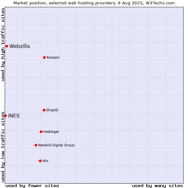 Market position of Webzilla vs. iNES