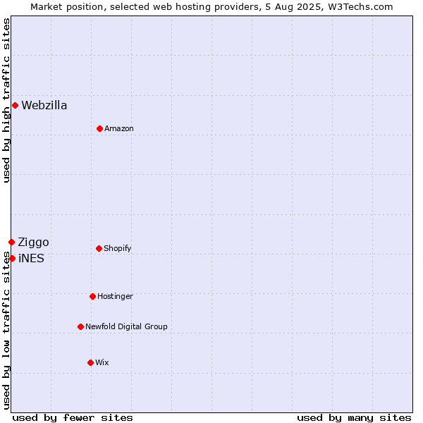 Market position of Webzilla vs. iNES vs. Ziggo