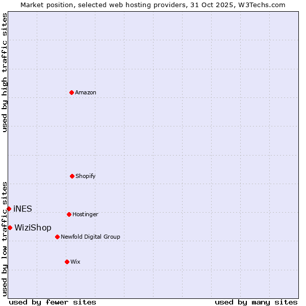 Market position of WiziShop vs. iNES
