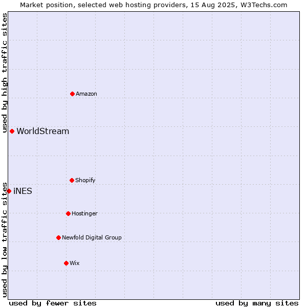 Market position of WorldStream vs. iNES